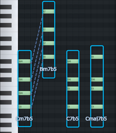 ファイル:Cm7b5 C7b5 Cmaj7b5.png