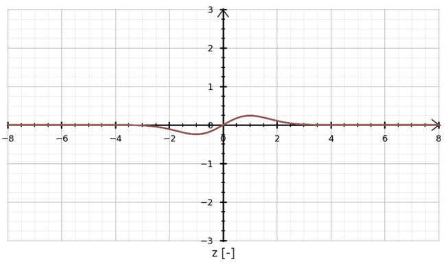 ゼロになることを示すグラフ