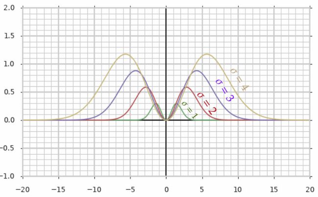 分散値を確率密度関数で表す