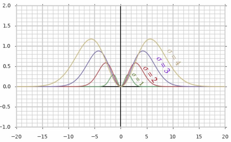 ファイル:Diagram-SigmafromNormalDist.jpg