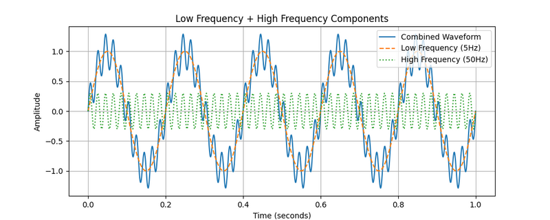 ファイル:LowAndHighFreqWave.png